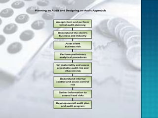 Planning an Audit and Designing an Audit Approach



              Accept client and perform
                initial audit plainnng


                Understand the client’s
                 business and industry


                     Asses client
                     business risk


                 Perform preliminary
                 analytical procedures


              Set materiality and assess
              acceptable audit risk and
                    inherent risk


                Understand internal
              control and assess control
                         risk


                Gather information to
                  assess fraud risks


              Develop overall audit plan
                 and audit program
 