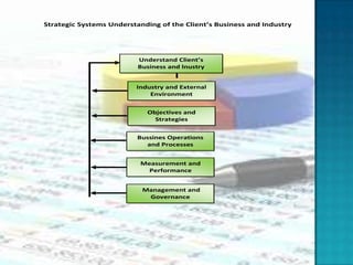 Strategic Systems Understanding of the Client’s Business and Industry




                          Understand Client’s
                          Business and lnustry


                         Industry and External
                             Environment


                            Objectives and
                              Strategies


                          Bussines Operations
                            and Processes


                          Measurement and
                            Performance


                           Management and
                            Governance
 