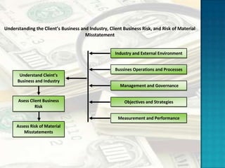 Understanding the Client’s Business and Industry, Client Business Risk, and Risk of Material
                                      Misstatement


                                                     Industry and External Environment


                                                     Bussines Operations and Processes
       Understand Cleint’s
      Business and Industry
                                                       Management and Governance


      Asess Client Business                              Objectives and Strategies
               Risk

                                                      Measurement and Performance
     Assess Risk of Material
        Misstatements
 