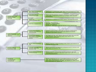 New client acceptance     Hillsburg is a continuing audit client. No circumstances were
                        and continuance           identified in the conticuation review to cause discontinuance


                        Iddentify client’s        There are two primary reasons. Company is publicly traded
                        reasons for audit         and audit is required by bank due to large notes payable
Accept client and                                 outstanding
perform initial
panning
                        Obtain an                 Obtained an engagement letter before starting field work.
                        understanding with
                        the client

                                                  Partner - Joe Anthony
                        Staff the engagement      Manager - Leslie Franklin
                                                  Senior - Fran Moore
                                                  Assistant – Mich Bray and one person ro be named later




                        Understand client’s       Anthony and Franklin subscride to industry publications.
                        industry and external     Moore reviewed industry data and reports in several
                        environment               database and online sources
Understand the
client’s business and
industry                Understand client’s       See Figure 8-3 (p. 217). Moore discussed with CEO and CFO,
                        operations, strategies,   read minutes, and reviewed other key reports and
                        and performance           performance indicators
                        system




                        Assess client business    Moore used her understanding of the client and industry to
                        risk                      evaluate business risk.


                        Evaluate management       Moore reviewed management and governance controls and
Assess client           controls affecting        their effct on business risk.
business risk           business risk



                        Assess risk of material   Moore used her assessment of client business risk and
                        misstatements             management controls to identify audit areas with increased
                                                  risk of misstatement.




Perform                                           Moore compared 12-31-11 anaudited balances to the prior
preliminary                                       year. She calculated key ratios and compared them with
                                                  prior years and industry averages. All significant differences
analytical                                        were identified for follow-up.
procedures
 