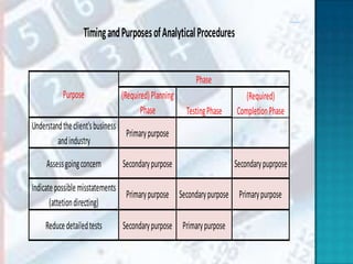 Timing and Purposes of Analytical Procedures


                                                        Phase
           Purpose             (Required) Planning                      (Required)
                                      Phase          Testing Phase   Completion Phase
Understand the client's business
                                 Primary purpose
         and industry

     Assess going concern      Secondary purpose                     Secondary puprpose

Indicate possible misstatements
                                Primary purpose Secondary purpose Primary purpose
       (attetion directing)

    Reduce detailed tests      Secondary purpose Primary purpose
 