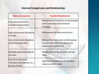 Internal Comparisons and Relationships

    Ratio or Comparison                  Possible Misstatement

                                Mistatement of inventory or cost of goods
Raw material turnover a
                                sold or obolance of raw meterial
manufacturing company
                                inventory

Sales commissions devided by    Misstatement of sales commissions
net sales
Sales rerturns and allowances   Misclassified sales return and allowances
devided by gross sales          or unrecorded returns or allowances
                                subsequent to yeear-end

Bad debt expense devided by     Misstatement in the allowance for bad
net sales                       debts

Each of the individual
                                Significant misstatement of individual
manufacturing expenses as a
                                expenses within a total
percent of total
 