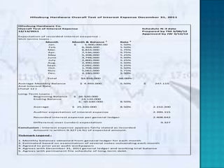 Hilssburg Hardware Overall Test of Interest Expense December 31, 2011



Hilssburg Hardware Co.
Overall Test of Interest Expense                                  Schedule N-3 date
12/13/2011                                                        Prepared by TM 3/06/12
                                                                  Approved by JW 3/12/12
Expectation of recorded interest eexpense :
Shrt-terms loans :
                Month         Month & Balance 1          Rate 2
                 Jan.         $    5,900,000.00          5.50%
                  Feb             6,368,000              5.50%
                 Mar.             6,824,000              5.75%
                 Apr.             7,536,000              5.75%
                 May              5,208,000              5.25%
                 June             3,748,000              5.50%
                 July             2,800,000              5.25%
                 Aug.             2,490,000              5.50%
                Sept.             2,092,000              5.25%
                 Oct.             1,708,000              5.50%
                 Nov.             5,062,000              5.75%
                 Dec.             4,180,000              5.50%

                 Total               53,916,000       66.00%

Average Monthly Balance             $ 4.493.000          5.50%    $     247.115
And Interest Rate
(Total 12 )

Long-Term Loans :
       Beginning Balance       $   26.520.000
       Ending Balance               24.120.000
                                   $ 50.640.000          8.50%

          Average             $    25.320.000            8.50%         2.152.200

          Auditor expectation of interest expense                      2.399.315

          Recorded interest expense per general ledger                 2.408.642

          Difference-over (under) expectation                                 9.327

Conclusion : Interest expense appears fairly stated as recorded
        Amount is within 9.327 (4.%) of expected amount.

Tickmark Legend :

1.   Monthly balances obtained from general ledger for each month
2.   Estimated based on examination of several notes outsanding each month
3.   Agreed to prior year audit workpapers
4.   Agrees with December 31, 2011 general ledger and working trial balance
5.   Agrees with permanent file schedule of long-term debt.
 