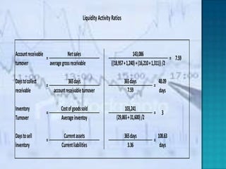 Liquidity Activity Ratios



Account receivable               Net sales                                   143,086
                   =                                                                                   = 7.59
turnover             average gross receivable                 ((18,957 + 1,240) + (16,210 + 1,311)) /2

Days to collect                   365 days                              365 days              48.09
                   =                                                                      =
receivable              account receivable turnover                       7.59                days

Inventory                    Cost of goods sold                        103,241
                   =                                                                      = 3
Turnover                     Average inventoy                    (29,865 + 31,600) /2

Days to sell                  Current assets                            365 days              108.63
                   =                                                                      =
inventory                    Current liabilities                          3.36                 days
 