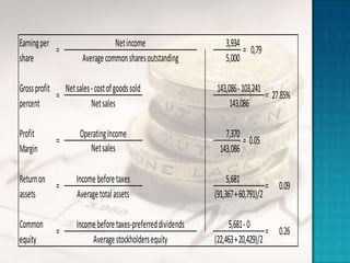 Earning per                      Net income                      3,934
            =                                                          = 0,79
share                 Average common shares outstanding          5,000

Gross profit Net sales - cost of goods sold                   143,086 - 103,241
            =                                                                   = 27.85%
percent                Net sales                                   143,086

Profit               Operating Income                            7,370
             =                                                         = 0.05
Margin                  Net sales                              143,086

Return on           Income before taxes                            5,681
          =                                                                       = 0.09
assets              Average total assets                      (91,367 + 60,791)/2

Common              Income before taxes-preferred dividends        5,681 - 0
             =                                                                    = 0.26
equity                   Average stockholders equity          (22,463 + 20,429)/2
 