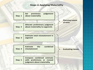 Steps in Applying Materiality


         Set   preminary     judgement
Step 1   about materiality

                                          Planning extent
                                          of tests
         Allocate preliminary judgment
Step 2   about materiality to segemnts




         Estimate total misstatement in
Step 3   segment




         Estimate   the      combined
Step 4   misstatement                     Evaluating results



         Compare combined estimate
Step 5   with preliminary or revised
         judgment about materiality
 