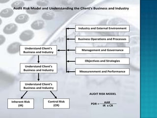 Audit Risk Model and Understanding the Client’s Business and Industry




                                        Industry and External Environment


                                        Business Operations and Processes


         Understand Client’s
                                          Management and Governance
        Business and Industry

                                            Objectives and Strategies
         Understand Client’s
        Business and Industry           Measurenment and Performance



         Understand Client’s
        Business and Industry

                                               AUDIT RISK MODEL

Inherent Risk            Control Risk                    AAR
                                                PDR =
     (IR)                   (CR)                        IR x CR
 