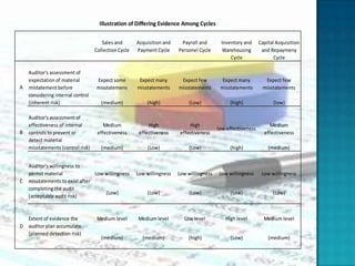 Illustration of Differing Evidence Among Cycles

                                      Sales and       Acquisition and    Payroll and       Inventory and      Capital Acquisition
                                   Collection Cycle   Payment Cycle     Personel Cycle      Warehousing        and Repaymeny
                                                                                               Cycle                 Cycle

    Auditor's assessment of
    expectation of material        Expect some         Expect many       Expect few         Expect many         Expect few
A   mistatement before             misstatemens       misstatements     misstatements      misstatements       misstatements
    considering internal control
    (inherent risk)                   (medium)            (high)            (Low)              (high)               (low)

    Auditor's assessment of
    effectiveness of internal          Medium              High              High                                  Medium
                                                                                          low effectiveness
B   controls to prevent or          effectiveness      effectiveness     effectiveness                          effectiveness
    detect material
    misstatements (control risk)      (medium)            (Low)             (Low)              (high)             (medium)


    Auditor's willingness to
    permit material              Low willingness      Low willingness   Low willingness   Low willingness      Low willingness
C   misstatements to exist after
    completing the audit
                                     (Low)                (Low)             (Low)              (Low)                (Low)
    (acceptable audit risk)


  Extent of evidence the            Medium level      Medium level        Low level          High level         Medium level
D auditor plan accumulate
  (planned detection risk)
                                      (medium)          (medium)            (high)             (Low)              (medium)
 
