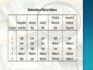 Relationships of Risk to Evidence
                                               Planned    Amount of
          Acceptable Inherent    Control      Detection    Evidence
Situation Audit Risk Risk         Risk           Risk      Required

   1       High       Low         Low           High        Low
   2       Low        Low         Low          Medium      Medium
   3       Low        High        High          Low         High
   4      Medium     Medium      Medium        Medium      Medium
   5       High       Low        Medium        Medium      Medium
 