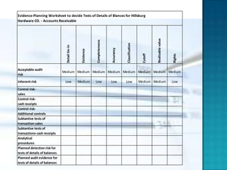 Evidence-Planning Worksheet to decide Tests of Details of Blances for Hillsburg
Hardware CO. - Accounts Receivable




                                                                                                                      Realizable value
                                                               Completensess




                                                                                           Classification
                                 Detail tie-in




                                                                               Accurancy
                                                   Existence




                                                                                                             Cutoff




                                                                                                                                         Rights
Acceptable audit
                               Medium Medium Medium Medium Medium Medium Medium Medium
risk
inherent risk                   Low              Medium        Low             Low         Low              Medium Medium                Low

Control risk-
sales
Control risk-
cash receipts
Control risk-
Additional controls
Subtantive tests of
transaction-sales
Subtantive tests of
transactions-cash receipts
Analytical
procedures
Planned detection risk for
tests of details of balances
Planned audit evidence for
tests of details of balances
 