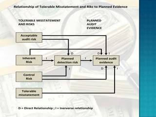 Relationship of Tolerable Misstatement and Riks to Planned Evidence



  TOLERABLE MISSTATEMENT                            PLANNED
  AND RISKS                                         AUDIT
                                                    EVIDENCE

    Acceptable
     audit risk



                                         D                D       I
     Inherent        I         Planned          I        Planned audit
       Risk                  detection risk                evidence

                                     I                        D          I

     Control
      Risk



   Tolerable
  misstatement



  D = Direct Relationship ; l = Inerverse relationship
 