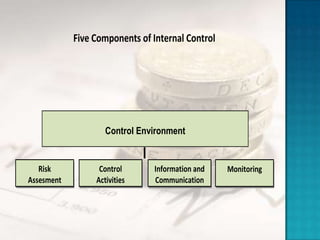 Five Components of Internal Control




                    Control Environment


   Risk           Control       Information and   Monitoring
Assesment        Activities     Communication
 