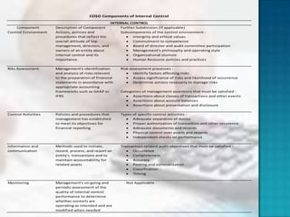 COSO Components of Internal Control
                                                    INTERNAL CONTROL
    Component         Description of Component           Further Subdivision (if applicable)
Control Enivronment   Actions, policies and              Subcomponents of the control environment :
                      procedures that reflect the              Intergrity and ethical values
                      overall attitude of top                  Commutment to competence
                      management, directors, and               Board of director and audit committee participation
                      owners of an entity about                Management's philosophy and operating style
                      internal control and its                 Organizational sturture
                      importance                               Human Resource policies and practices

Riks Assessment       Management's identification        Risk assessment processes :
                      and analysis of risks relevant            Identify factors affecting risks
                      to the preparation of financial           Assess significance of risks and likelihood of occurrence
                      statements in accordance with             Determine actions necesarry to manage risks
                      appropriate accounting
                      frameworks such as GAAP or         Categories of management assertions that must be satisfied :
                      IFRS                                     Assertions about classes of transactions and other events
                                                               Assertions about account balances
                                                               Assertions about presentation and disclosure

Control Activities    Policies and procedures that       Types of specific control activities :
                      management has established               Adequate separation of duties
                      to meet its objectives for               Proper authorization of transaction and other occurence
                      financial reporting                      Adequate documents and records
                                                               Physical control over assets and records
                                                               Independent checks on performance

Information and       Methods used to initiate,          Transaction-related audit objectives that must be satisfied :
communication         record, process, and report an           Occurrence
                      entity's transactions and to             Completeness
                      maintain accountability for              Accuracy
                      related assets                           Posting and summarization
                                                               Classification
                                                               Timing

Monitoring            Management's on going and             Not Applicable
                      periodic assessment of the
                      quality of internal control
                      performance to determine
                      whether contorls are
                      operating as intended and are
                      modified when needed
 