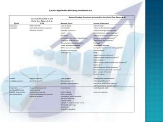Cycles Applied to Hillsburg Hardware Co.


                                                                 General Ledger Accounts Included in the Cycle (See Figure 6-4)
                       Journals Included in the
                       Cycle (See Figure 6-3, p.
     Cycle                       170)                 Balance Sheet                         Income Statement
                                                                                                          s
Sales and             Sales Journal                   Cash In bank                          Advertising
                                                                                                                     s
Colection             Cash disbursement journal       Inventories                           Travel and entertainment
                                                                                                                              s
                      General Journal                 Prepaid expenses                      Sales meetings and training
                                                                                                                                  s
                                                      Land                                  Miscellaneous sales expense
                                                                                                                                      s
                                                      Building                              Sales and promotial literature
                                                                                                                          A
                                                      Computer and other equipment          Travel and entertainment
                                                                                                                      A
                                                      Furniture and fixtures                Stationery and supplies
                                                                                                      A
                                                      Accumulated despreciation             Postage
                                                                                                                  A
                                                      Trade accounts payable                Telephone and fax
                                                                                                                                              A
                                                      Other accrued payables                Computer maintence and supplies
                                                                                                              A
                                                      Accrued income tax                    Depreciation
                                                      Deferred tax                          Rent A
                                                                                            Legal fees and retainers A
                                                                                                                                  A
                                                                                            Auditing and related services
                                                                                                          A
                                                                                            Insurerance
                                                                                                                                                  A
                                                                                            Office repairs and maintenace expense
                                                                                                      A
                                                                                            Expense
                                                                                                                                      A
                                                                                            Miscellaneous office expense
                                                                                                                                          A
                                                                                            Miscellaneous general expense
                                                                                            Gain on sale of assets
                                                                                            Income taxes

Payroll               Payroll journal                 Cash in bank                          Salaries and commisions S
 and personnel        General journal                 Accrued payroll                       Sales payroll taxes S
                                                                                                                                  A
                                                      Accrued payroll taxes                 Executive and office salaries
                                                                                            Adminastrative payroll taxes A
Inventory             Acquisitions journal            Inventories                           cost of goods sold
and warehousing       Sales journal
Capital Acquisition   Acquisition journal             Cash in bank                          Interest expense
and repayment         Cash disbursements journal      Nites payable
                      General journal                 Long-term notes payable
                                                      Accrued interest
                                                      Capital stock
                                                      capital in excess of par value
                                                      Retained earnings
                                                      Devidens
                                                      Devidens payable
 