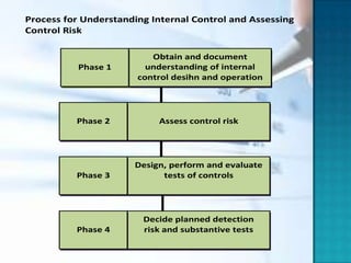 Process for Understanding Internal Control and Assessing
Control Risk

                          Obtain and document
           Phase 1       understanding of internal
                       control desihn and operation




          Phase 2          Assess control risk




                      Design, perform and evaluate
          Phase 3           tests of controls




                        Decide planned detection
          Phase 4       risk and substantive tests
 