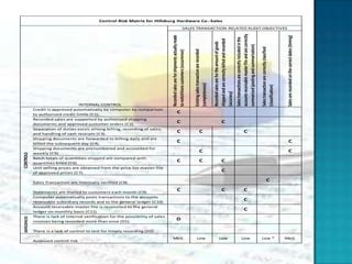 Control Risk Matrix for Hillsburg Hardware Co.-Sales
                                                                                                                       SALES TRANSACTION-RELATED AUDIT OBJECTIVES




                                                                                                                                                                                                                               accounts receivable master file and are correctly
                                                                                    Recorded sales are for shipments actually made




                                                                                                                                                                                                                                                                                                                                 Sales are recorded on the correct dates (timing)
                                                                                                                                                                                                                               Sales transactions are correctly included in the
                                                                                                                                                                               shipped and are correctly billed and recorded
                                                                                                                                                                               Recorded sales are for the amount of goods




                                                                                                                                                                                                                               summarized (posting and summarization)

                                                                                                                                                                                                                                                                                   Sales transaction are correctly classified
                                                                                                                                     Existing sales transaction are recorded
                                                                                    to notictitions customers (occurrence)



                                                                                                                                     (completeness)




                                                                                                                                                                                                                                                                                   (classification)
                                                                                                                                                                               (accuracy)
                                     INTERNAL CONTROL
              Credit is approved automatically by computer by comparison
              to authorized credit limits (C1).
                                                                                                    C
              Recorded sales are supported by authorized shipping
              documents and approved customer orders (C2).
                                                                                                    C                                                                                           C
              Separation of duties exists among billing, recording of sales,
              and handling of cash receipts (C3).
                                                                                                    C                                             C                                                                                              C
              Shipping documents are forwarded to billing daily and are
              billed the subsequent day (C4).
                                                                                                    C                                                                                                                                                                                                                                   C
              Shipping documents are prenumbered and accounted for
              weekly (C5).
                                                                                                                                                  C                                                                                                                                                                                     C
CONTROLS




              Batch totals of quantities shipped are compared with
              quantities biled (C6).
                                                                                                    C                                             C                                             C
              Unit selling prices are obtained from the price list master file
              of approved prices (C7).
                                                                                                                                                                                                C

              Sales Transaction are internally verified (C8).
                                                                                                                                                                                                                                                                                                 C

              Statements are mailed to customers each month (C9).
                                                                                                    C                                                                                           C                                                C
              Computer automatically posts transactions to the accounts
              receivable subsidiary records and to the general ledger (C10).
                                                                                                                                                                                                                                                 C
              Account receivable master file is reconciled to the general
              ledger on monthly basis (C11).
                                                                                                                                                                                                                                                 C
              There is lack of internal verification for the possibility of sales
DEFICIENCES




              invoices being recorded more than once (D1).
                                                                                                  D

              There is a lack of control to test for timely recording (D2).
                                                                                     Med.                                                 Low                                             Low                                              Low                                     Low *                                        Med.
              Assessed control risk
 