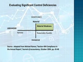 Evaluating Significant Control Deficiencies



                              SIGNIFICANCE

                                Material
                                      Material Weakness
LIKELIHOOD
             Remote                  Reasonably Possible


                              Immaterial

Source : Adapted from Michael Ramos,”Section 404 Compliance in
the Annual Report,”Journal of accountancy, October 2004, pp. 43-48
 