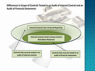 Differences in Scope of Controls Tested in an Audit of Internal Control and an
Audit of Financial Statements




                          Internal Controls Over Financial Reporting



                           Internal Controls Used to Assess Control
                                     Risk Below Maximum




      Controls that must be tested in an              Controls that must be tested in an
          audit of internal controls                    audit of financial statements
 