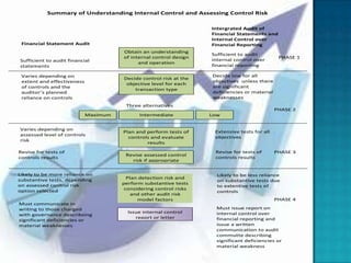 Summary of Understanding Internal Control and Assessing Control Risk

                                                                   Intergrated Audit of
                                                                   Financial Statements and
                                                                   Internal Control over
 Financial Statement Audit                                         Financial Reporting
                                      Obtain an understanding
                                                                   Sufficient to audit
                                      of internal control design                               PHASE 1
Sufficient to audit financial                                      internal control over
                                            and operation
statements                                                         financial reporting

 Varies depending on                                               Decide low for all
                                      Decide control risk at the
 extent and effectiveness                                          objectives unless there
                                       objective level for each
 of controls and the                                               are significant
                                          transaction type
 auditor’s planned                                                 deficiencies or material
 reliance on controls                                              weaknesses
                                       Three alternatives
                                                                                              PHASE 2
                            Maximum         Intermediate           Low


Varies depending on
                                      Plan and perform tests of     Extensive tests for all
assessed level of controls
                                        controls and evaluate       objectives
risk
                                               results

Revise for tests of                                                 Revise for tests of       PHASE 3
                                       Revise assessed control
controls results                                                    controls results
                                         risk if appropriate


Likely to be more reliance on                                        Likely to be less reliance
substantive tests, depending            Plan detection risk and
                                                                     on substantive tests due
on assessed control risk              perform substantive tests
                                                                     to extentive tests of
option selected                        considering control risks
                                                                     controls
                                          and other audit risk
                                            model factors                                     PHASE 4
Must communicate in
writing to those charged                                             Must issue report on
                                        Issue internal control       internal control over
with governance describsing
                                           report or letter          financial reporting and
significant deficiencies or
material weaknesses                                                  issue a written
                                                                     communication to audit
                                                                     commutte describing
                                                                     significant deficiencies or
                                                                     material weakness
 
