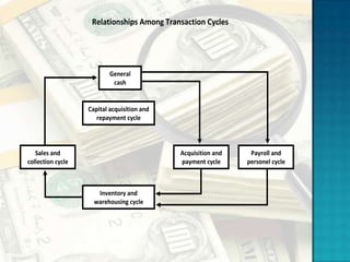 Relationships Among Transaction Cycles




                           General
                            cash


                   Capital acquisition and
                      repayment cycle



   Sales and                                 Acquisition and    Payroll and
collection cycle                             payment cycle     personel cycle



                      Inventory and
                     warehousing cycle
 