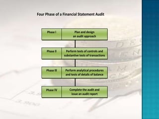 Four Phase of a Financial Statement Audit



      Phase l            Plan and design
                        an audit approach



     Phase ll      Perform tests of controls and
                 substantive tests of transactions



     Phase lll    Perform analytical procedures
                  and tests of details of balance



     Phase lV        Complete the audit and
                      issue an audit report
 