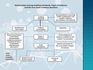 Relationships Among Auditing Standards, Types of Evidence,
                       and the Four Audit Evidence Decisions



                                                                Broad guidelines concerning
                                              Auditing           auditor qualifications and
                                             standards              conduct, evidence,
                                                                accumulation, and reporting




            Qualifications                    Evidence                 Reporting
            and conduct                     accumulation


 Physical examination                                               Broad categories of
     confirmation                             Types of
                                                                 evidence available for the
    documentation                             evidence
                                                                  auditor’s accumulation
 analytical procedures
   inquiries of client
     recalculation                                                Specific instructions for
    reperformance                               Audit
                                                                 the accumulation of types
      observation                            procedures
                                                                        of evidence


FOUR
AUDIT
EVIDENCE                 Sample size and                   Timing of
DECISIONS                 items to select                    tests
 