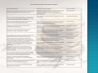 Terms, Audit Procedures, and Types of Evidence




Term and Definition                                     Illustrative Audit Procedure                                 Type of Evidence

                                                        Examine a sample of vendor's inboices to determine           Documentation
Examine-A reasonably detailed study of a document
                                                        whetever the goods or services received are
or record to determine specific facts about it.
                                                        reasonable and of the type normally used by the
                                                        client's business.

                                                        Scan the sales journal, looking for large and unusual        Analytical procedures
Scan-A less-detailed examination of a document or       transactions.
record to determine whetever there is something
unusual warranting further investigation.

Read -An examination of written information to          Read the minutes of a board of directors meeting and         Documentation
determaine facts pertinent to the audit.                summarize all information that is pertinent to the
                                                        financial statements in an audit file.

Compute -A calculation done by the auditor              Compute inventory turnover ratios and compare with           Analytical procedures
independent of the client.                              those of previous years as a test of inventory
                                                        obsolescence.

Recompute -A calculation done to determine              Recompute the unit sales price times the number of           Recalculation
whetever a client's calculation is correct.             units for a sample of duplicate sales invoices and
                                                        compare the totals with the calculations.

                                                        Foot the sales journal for a 1-month period and              Recalculation
Foot -Addition of a column of numbers to determine      compare all totals with the general ledger.
whetever the total is the same as the client's.

Trace- An instruction normally associated with          Trace a sample of sales transactions from sales              Documentation
documentation or reperformance. The instruction         invoices to the sales journal, and compare customer
should state what the auditor is tracing and where it   name, date and the dollar value of the sale.
is being traced from and to. Often, an audit
procedure that includes the term trace will also        Trace postings from the sales journal to the general         Reperformance
include a second instruction, such as compare or        ledger accounts.
recalculate.

Compare -A comparison of information in two             Select a sample of sales invoices and compare the            Documentation.
different locations. The instruction should state       unit selling price as stated on the invoice to the list of
which information is being compared in as much          unit selling prices authorized by management.
detail as pratical.

Count-A determination of assets on hand at a given      Count a sample 100 inventory items and compare               Physical examination
time. This term should be associated with the type      quantity and description to client's counts.
of evidence defined as physical examination.

Observe- The act of observation should be               Observe whetever the two inventory caount teams              Observation
associated with the type of evidence defined as         independently count and record invntory counts.
observation.

Inquire-The act of inquiry should be associated with    Inquire of management whetever there is any                  Inquiries of client
the type of evidence defined as inquiry.                obsolete inventory on hand at the balance sheet
                                                        date.

Vouch -The use of documents to verify recorded          Vouch a sample of recorded acquisition transactions          Documentation
transactions or amounts.                                to vendor's invoices and receiving reports.
 