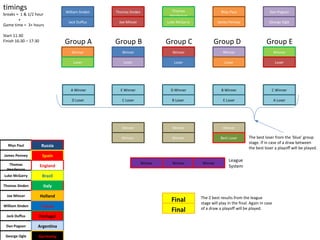 timings                           William Sinden   Thomas Sinden              Thomas                   Rhys Paul                    Dan Pogson
breaks = 1 & 1/2 hour                                                        Henderson
        +
                                   Jack Duffus      Joe Mincer              Luke McGarry             James Penney                   George Ogle
Game time = 3+ hours

Start 11:30
Finish 16:30 – 17:30              Group A          Group B                  Group C               Group D                         Group E
                                     Winner           Winner                  Winner                    Winner                           Winner

                                      Loser            Loser                   Loser                     Loser                           Loser




                                     A Winner        E Winner                D Winner                  B Winner                      C Winner

                                     D Loser          C Loser                 B Loser                   E Loser                          A Loser




                                                      Winner                  Winner                    Winner

                                                      Winner                  Winner                  Best Loser       The best loser from the ‘blue’ group
                                                                                                                       stage. If in case of a draw between
  Rhys Paul            Russia                                                                                          the best loser a playoff will be played.
James Penney            Spain
                                                                                                           League
   Thomas                                                          Winner     Winner        Winner
                       England                                                                             System
  Henderson
Luke McGarry            Brazil

Thomas Sinden           Italy

  Joe Mincer           Holland                                                             The 2 best results from the league
                                                                              Final        stage will play in the final. Again in case
William Sinden         France
                                                                              Final        of a draw a playoff will be played.
 Jack Duffus           Portugal

 Dan Pogson        Argentina

 George Ogle       Germany
 