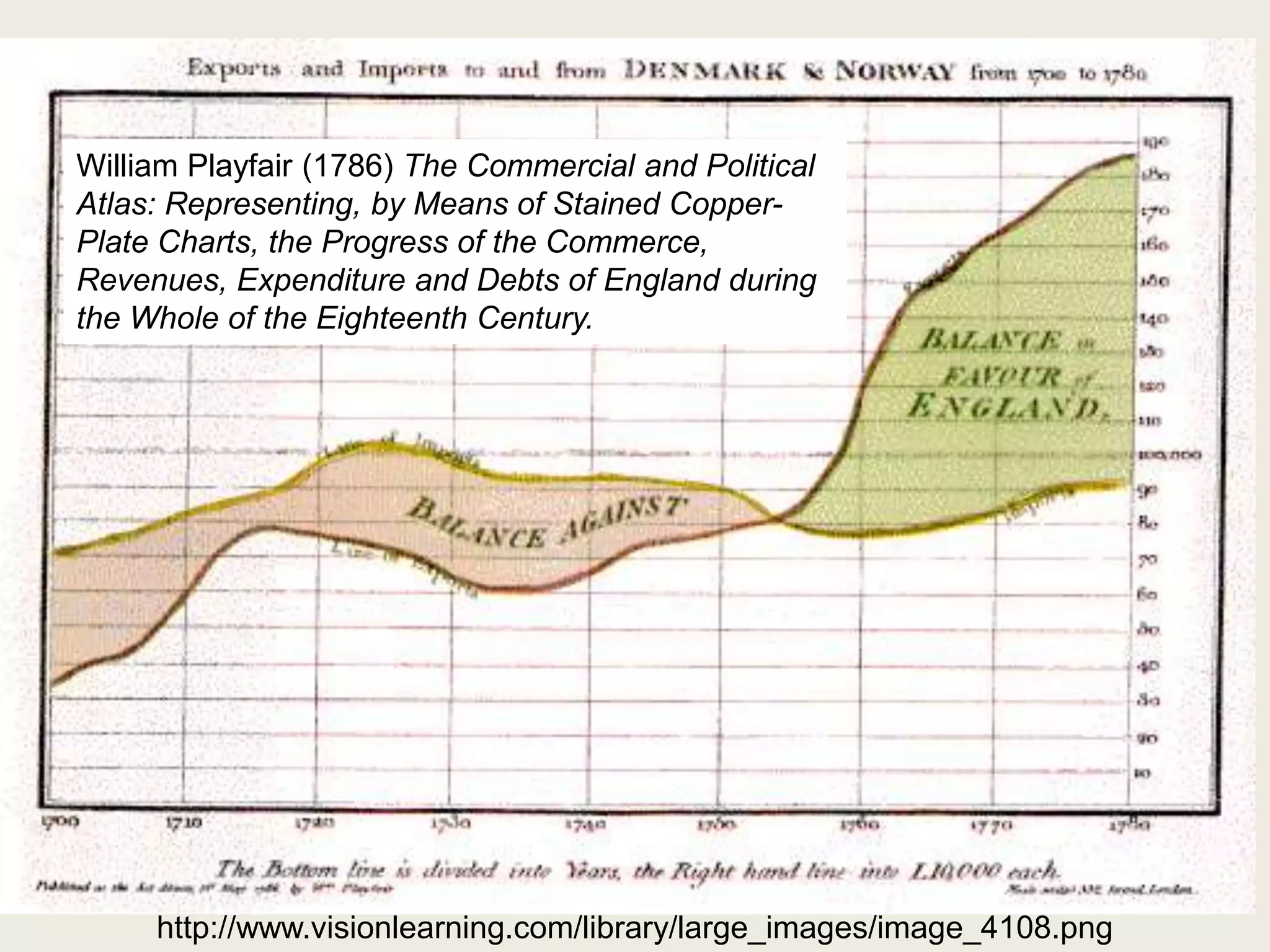 William Playfair (1786) The Commercial and Political
Atlas: Representing, by Means of Stained Copper-
Plate Charts, the Progress of the Commerce,
Revenues, Expenditure and Debts of England during
the Whole of the Eighteenth Century.




     http://www.visionlearning.com/library/large_images/image_4108.png
 