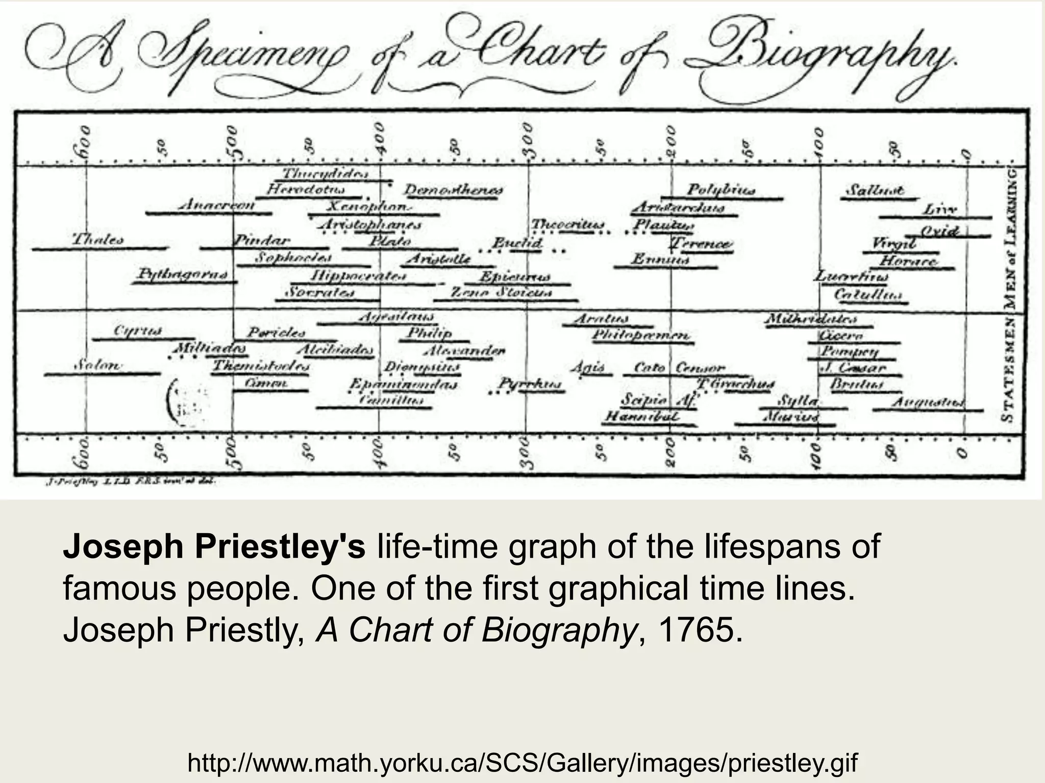 Joseph Priestley's life-time graph of the lifespans of
famous people. One of the first graphical time lines.
Joseph Priestly, A Chart of Biography, 1765.


        http://www.math.yorku.ca/SCS/Gallery/images/priestley.gif
 