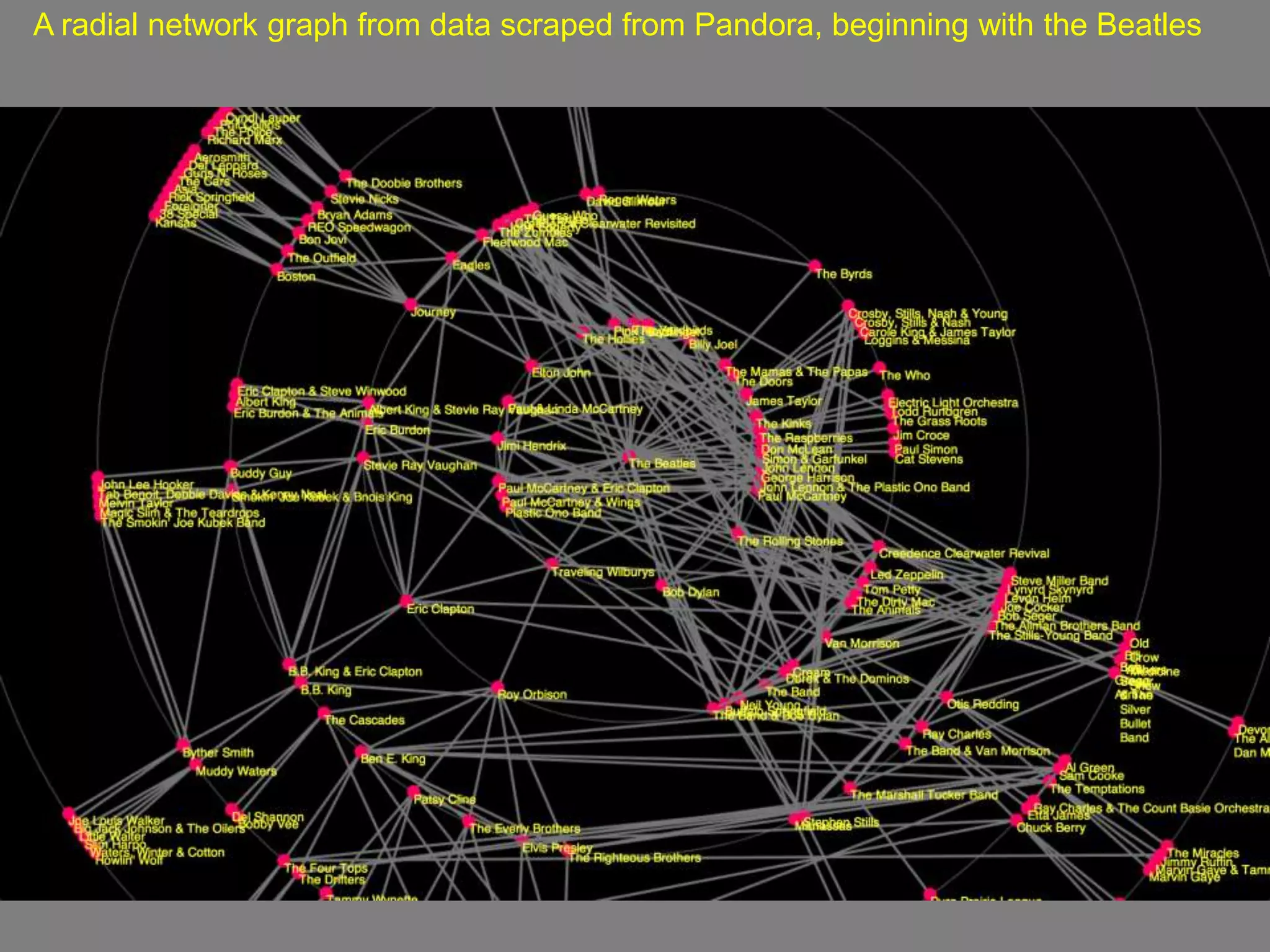 A radial network graph from data scraped from Pandora, beginning with the Beatles
 