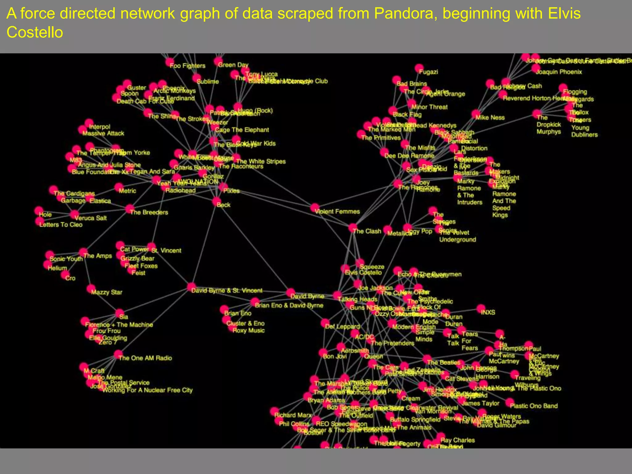 A force directed network graph of data scraped from Pandora, beginning with Elvis
Costello
 