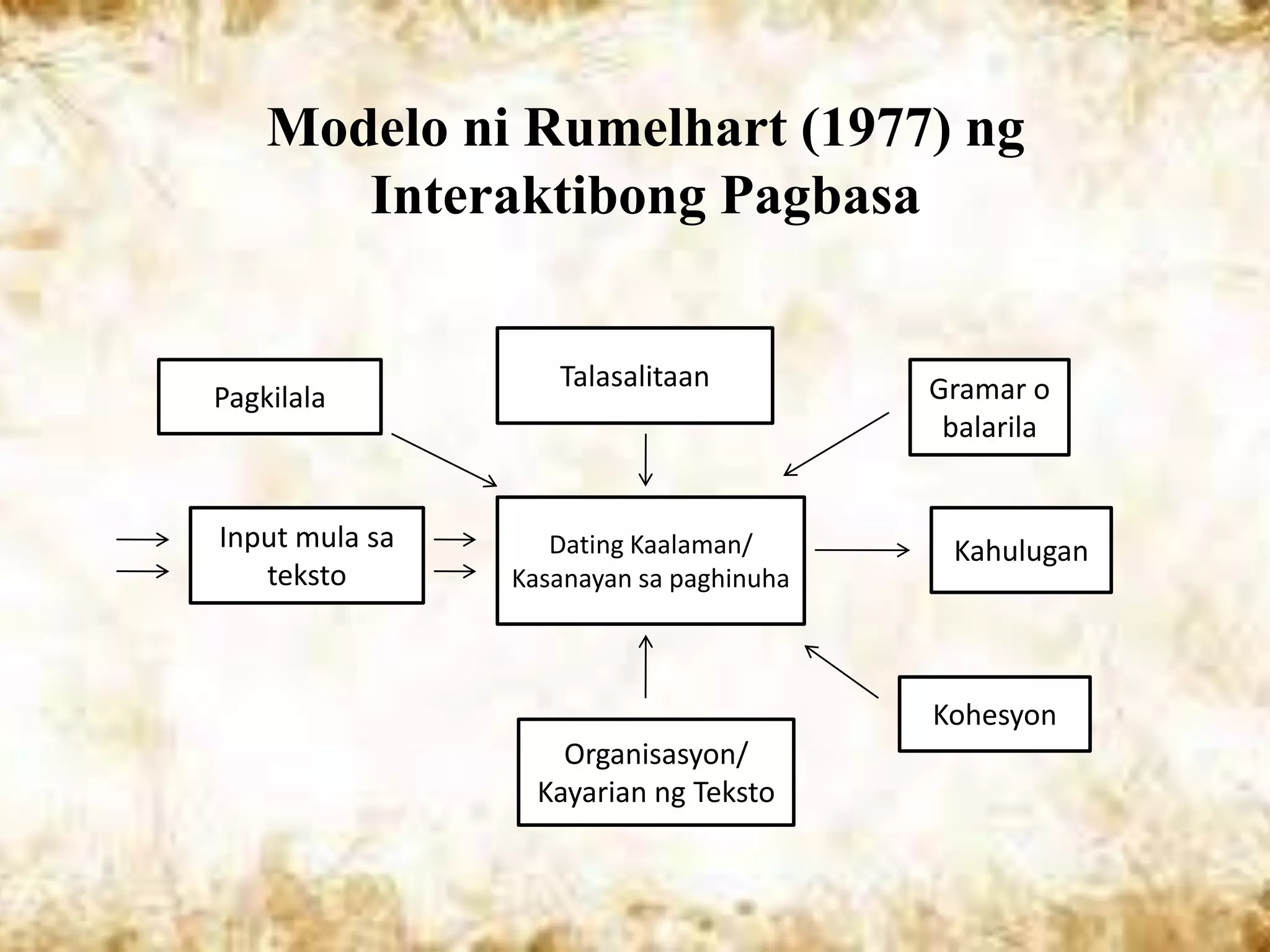 Modelo ni Rumelhart (1977) ng
       Interaktibong Pagbasa


                   Talasalitaan          Gramar o
Pagkilala
                                          balarila


Input mula sa      Dating Kaalaman/       Kahulugan
   teksto       Kasanayan sa paghinuha



                                         Kohesyon
                    Organisasyon/
                  Kayarian ng Teksto
 
