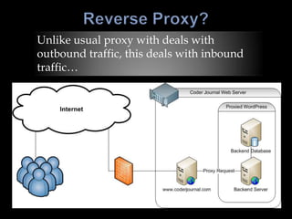Unlike usual proxy with deals with
outbound traffic, this deals with inbound
traffic…
 