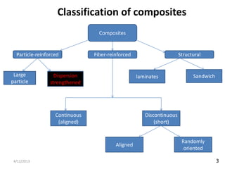 Classification of composites
                                  Composites


  Particle-reinforced           Fiber-reinforced                      Structural


 Large             Dispersion                      laminates                Sandwich
particle         strengthened




                   Continuous                         Discontinuous
                    (aligned)                             (short)


                                                                       Randomly
                                         Aligned
                                                                        oriented

 4/12/2013                                                                             3
 