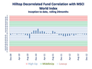 Hilltop Decorrelated Fund Correlation with MSCI
                                  World Index
                                Inception to date, rolling 24months
   1
 0.9
 0.8
 0.7
 0.6
 0.5
 0.4
 0.3
 0.2
 0.1
   0
-0.1
-0.2
-0.3
-0.4
-0.5
-0.6
-0.7
-0.8
-0.9
  -1
                            Aug-10




                                                       Aug-11




                                                                                  Aug-12
                   Apr-10




                                              Apr-11




                                                                         Apr-12
       Dec-09




                                     Dec-10




                                                                Dec-11




                                                                                           Dec-12
                                High Up       MiddleUp          Lowup
 