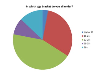 In which age bracket do you all under?
Under 16
16-21
22-28
29-35
36+
 