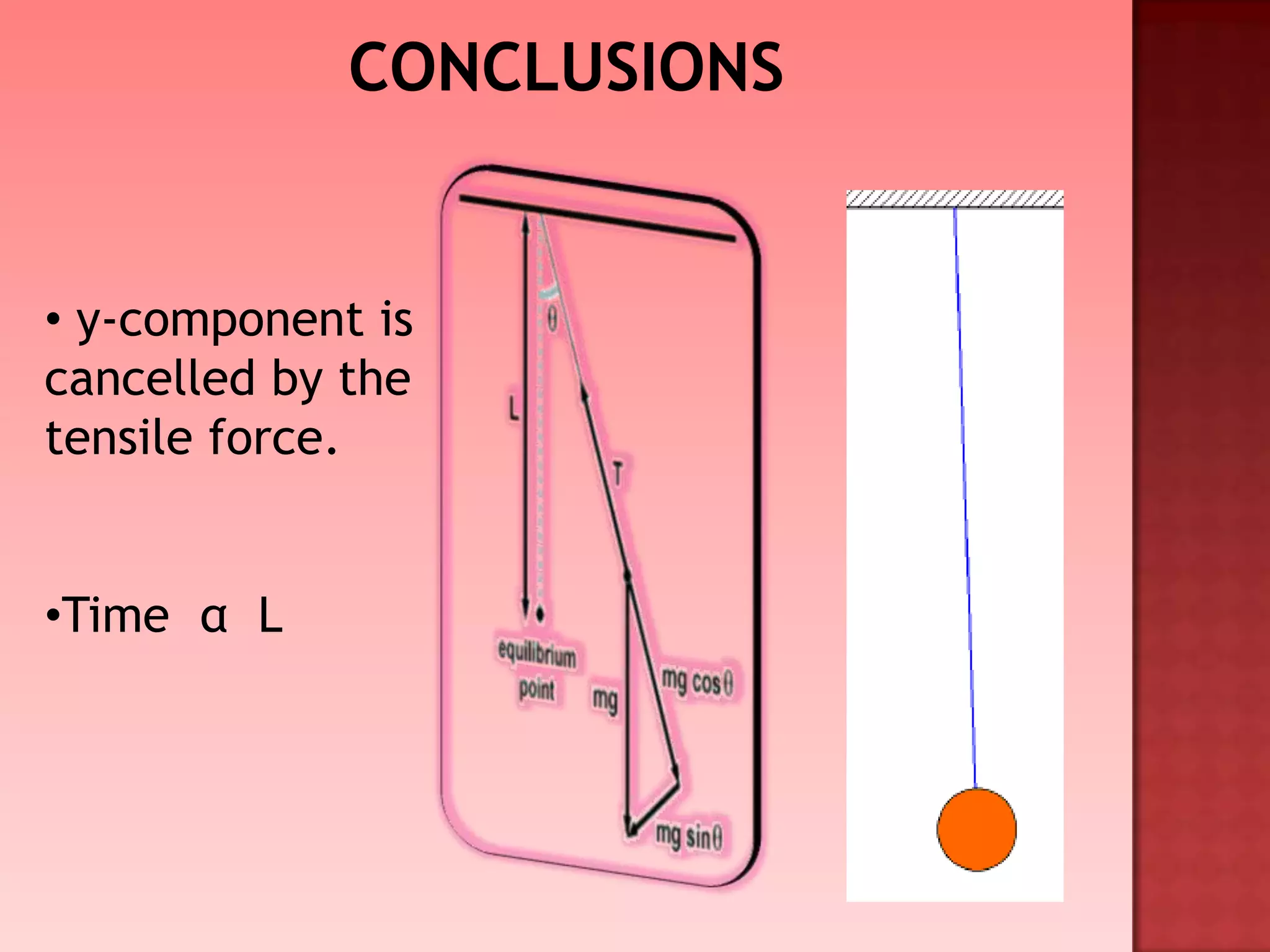 • y-component is
cancelled by the
tensile force.
•Time α L
 