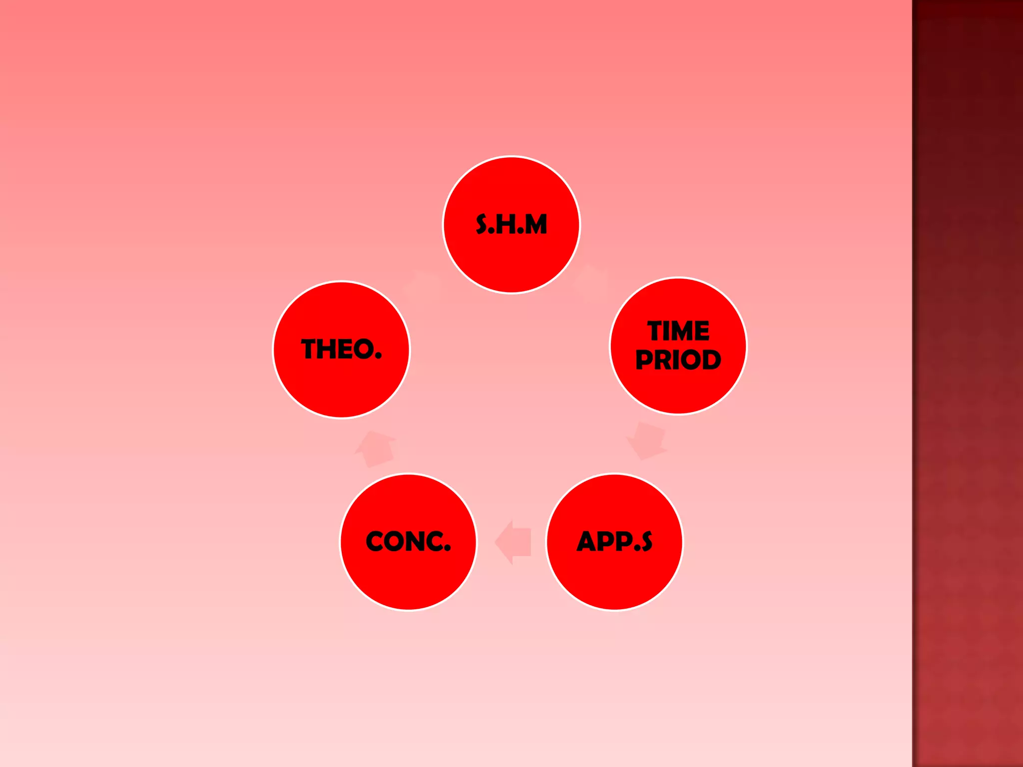 S.H.M
TIME
PRIOD
APP.SCONC.
THEO.
 