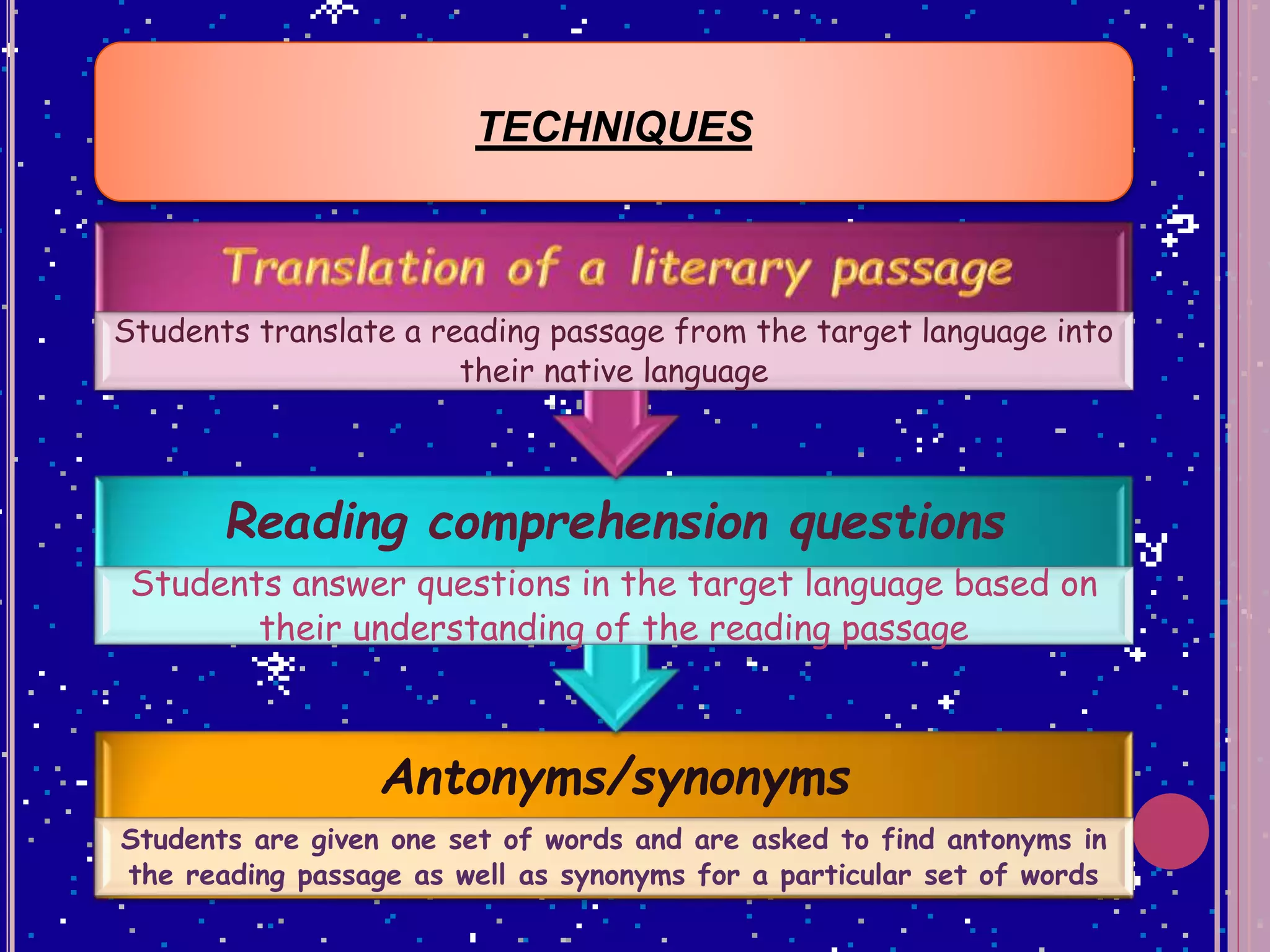 Antonyms/synonyms
Students are given one set of words and are asked to find antonyms in
the reading passage as well as synonyms for a particular set of words
Reading comprehension questions
Students answer questions in the target language based on
their understanding of the reading passage
Students translate a reading passage from the target language into
their native language
TECHNIQUES
 
