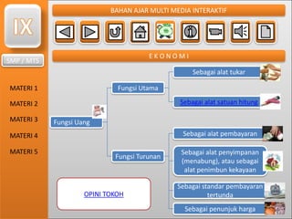 SMP / MTS
MATERI 1
MATERI 2
MATERI 3
MATERI 4
MATERI 5
BAHAN AJAR MULTI MEDIA INTERAKTIF
E K O N O M I
Fungsi Utama
Fungsi Turunan
Fungsi Uang
Sebagai alat satuan hitung
Sebagai alat tukar
Sebagai penunjuk harga
Sebagai standar pembayaran
tertunda
Sebagai alat pembayaran
Sebagai alat penyimpanan
(menabung), atau sebagai
alat penimbun kekayaan
OPINI TOKOH
 