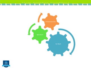 Car Wash
Agriculture
Entrepreneurship
 