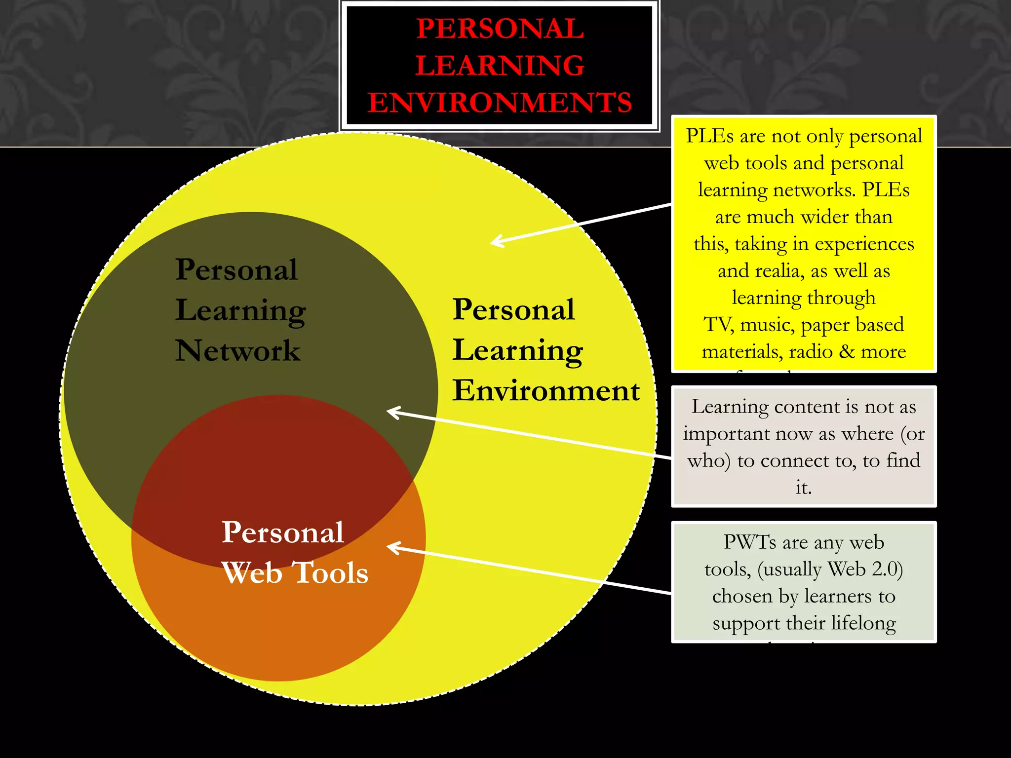 PERSONAL
LEARNING
ENVIRONMENTS
Personal
Learning
Environment
Personal
Learning
Network
Personal
Web Tools
Source: http://steve-wheeler.blogspot.com/2010/07/anatomy-of-ple.html
PLEs are not only personal
web tools and personal
learning networks. PLEs
are much wider than
this, taking in experiences
and realia, as well as
learning through
TV, music, paper based
materials, radio & more
formal contexts.
Learning content is not as
important now as where (or
who) to connect to, to find
it.
PWTs are any web
tools, (usually Web 2.0)
chosen by learners to
support their lifelong
learning.
SteveWheeler,UniversityofPlymouth,2011
 