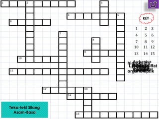 Teka-teki Silang
Asam-Basa
KEY
1 32
54
7
6
98
1110 12
1413 15
Arrheniushidroksidabasa
korosifFenolftalin
garam
Asam sulfat
asamPahit
Lakmus
organoleptik
Netral
LewisAsetatAsam sulfat
 