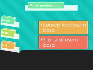 Materi pembelajaran
•Konsep teori asam
basa
•Sifat-sifat asam
basa
 