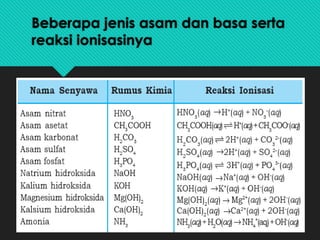 Beberapa jenis asam dan basa serta
reaksi ionisasinya
 