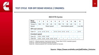 TEST CYCLE FOR OFF ROAD VEHICLE / ENGINES:
16
Source : https://www.araiindia.com/pdf/Indian_Emission
 