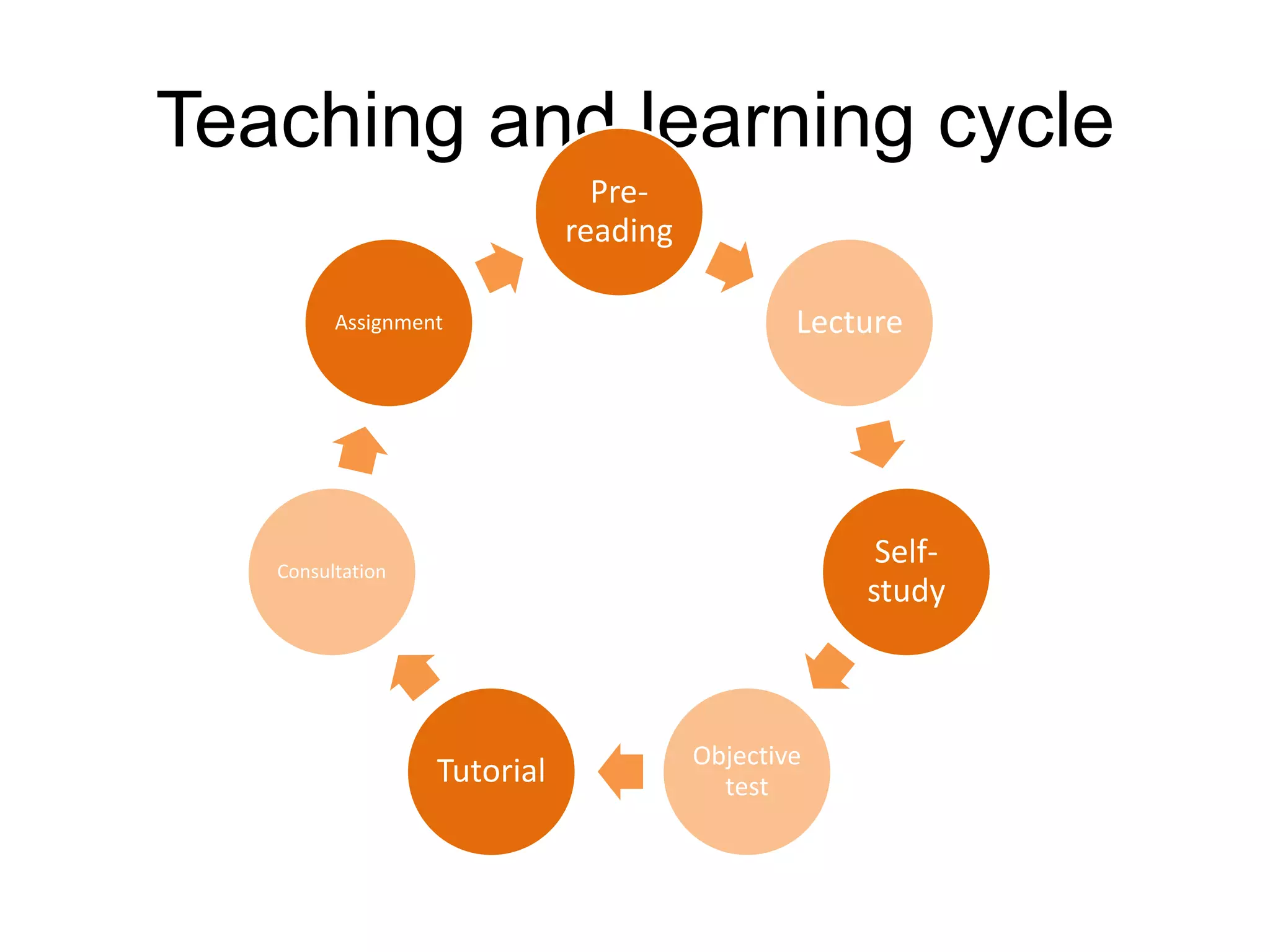 Teaching and learning cycle
Pre-
reading
Lecture
Self-
study
Objective
testTutorial
Consultation
Assignment
 