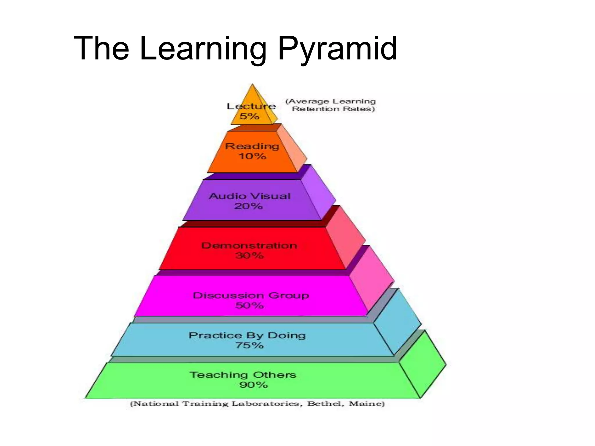 The Learning Pyramid
 