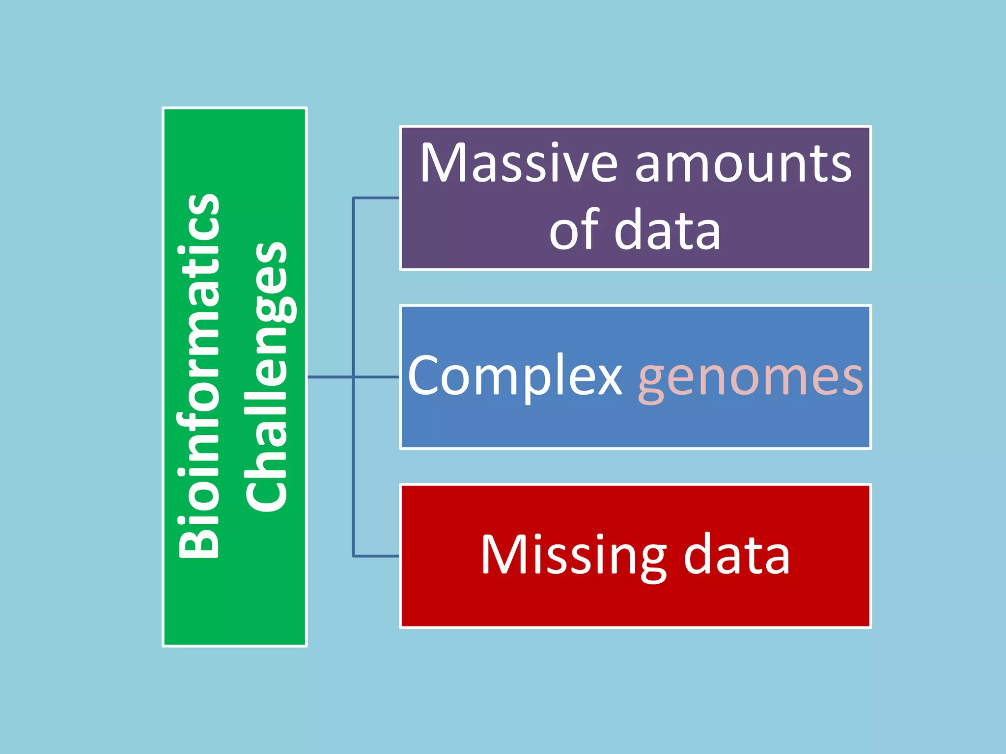 Bioinformatics
Challenges
Massive amounts
of data
Complex genomes
Missing data
 